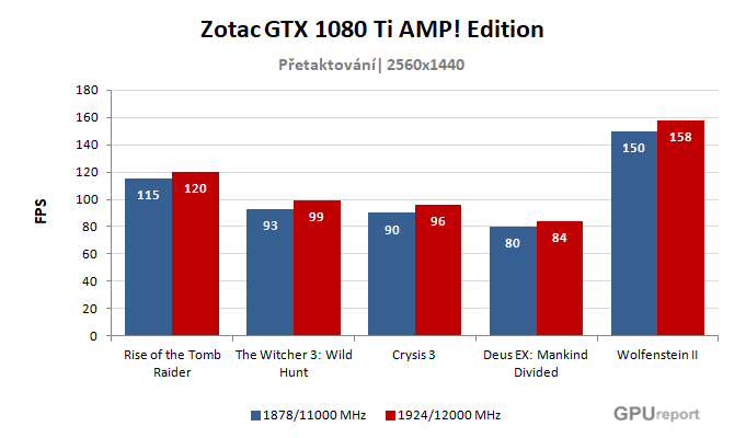 Zotac GTX 1080 Ti AMP! Edition výsledky přetaktování