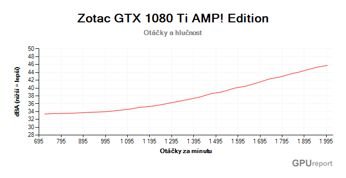 Zotac GTX 1080 Ti AMP! Edition otáčky a hlučnost