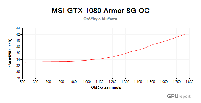 MSI GTX 1080 Armor 8G OC otáčky a hlučnost