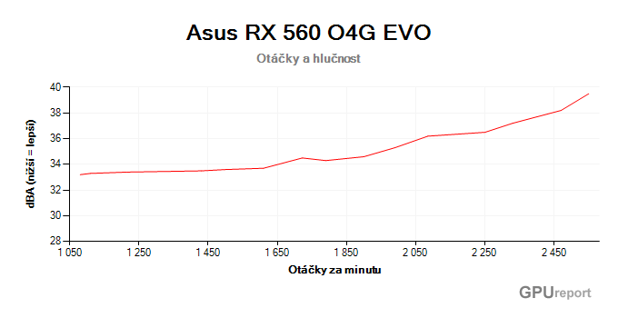 Asus RX 560 O4G EVO otáčky a hlučnost graf