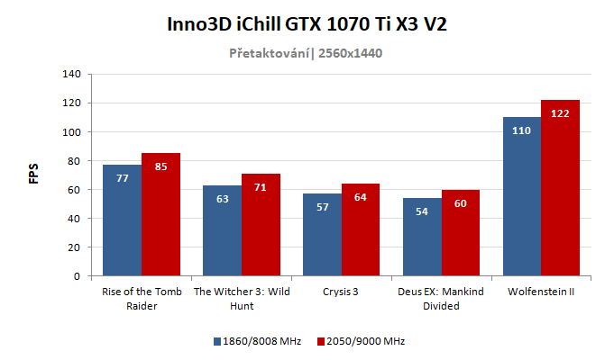 Inno3D iChill GTX 1070 Ti X3 V2 výsledky přetaktování