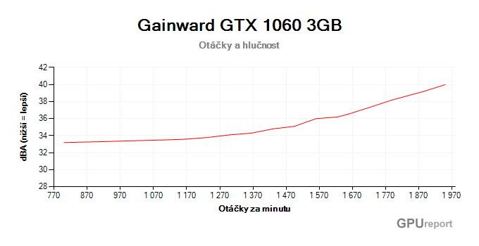 Gainward GTX 1060 3GB otáčky a hlučnost