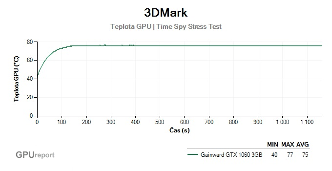 3DMark Stress Test výsledky