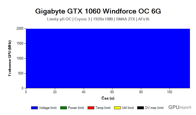 Gigabyte GTX 1060 Windforce OC 6G limity při OC
