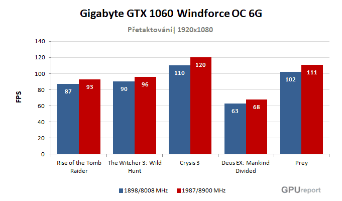Gigabyte GTX 1060 Windforce OC 6G výsledky přetaktování