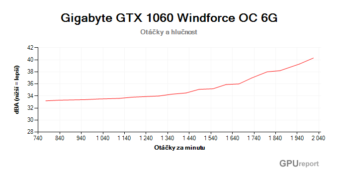 Gigabyte GTX 1060 Windforce OC 6G otáčky a hlučnost
