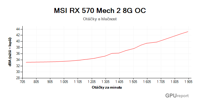MSI RX 570 Mech 2 8G OC otáčky a hlučnost