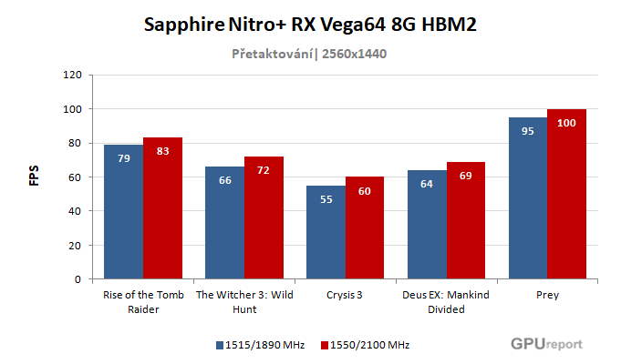 Sapphire Nitro+ RX Vega64 8G HBM2 výsledky přetaktování