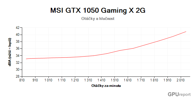 MSI GTX 1050 Gaming X 2G závislost otáčky/hlučnost