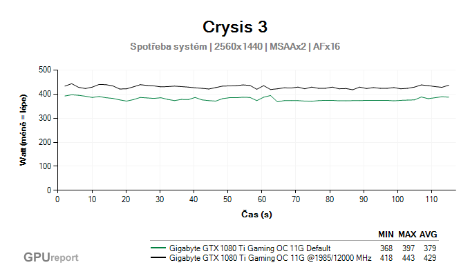 Gigabyte GTX 1080 Ti Gaming OC 11G spotřeba systém