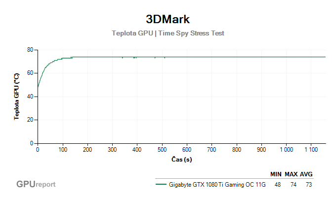 3DMark Stress Test výsledky