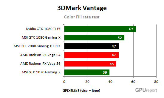 MSI RTX 2080 Gaming X TRIO Color fill rate