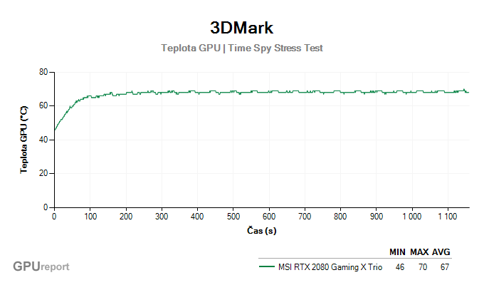 3DMark Stress Test výsledky