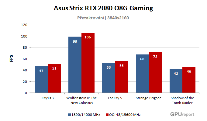Asus Strix RTX 2080 O8G Gaming výsledky přetaktování