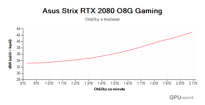 Asus Strix RTX 2080 O8G Gaming závislost otáčky/hlučnost
