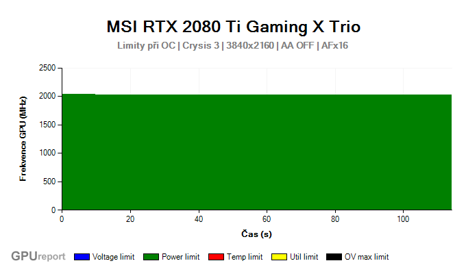 MSI RTX 2080 Ti Gaming X TRIO limity při OC