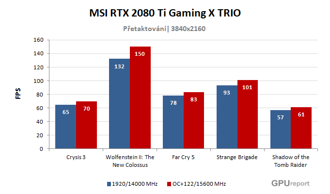 MSI RTX 2080 Ti Gaming X TRIO výsledky přetaktování