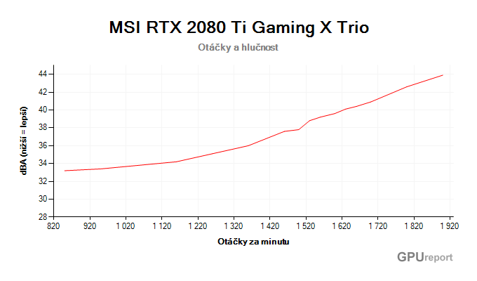 MSI RTX 2080 Ti Gaming X TRIO závislost otáčky/hlučnost