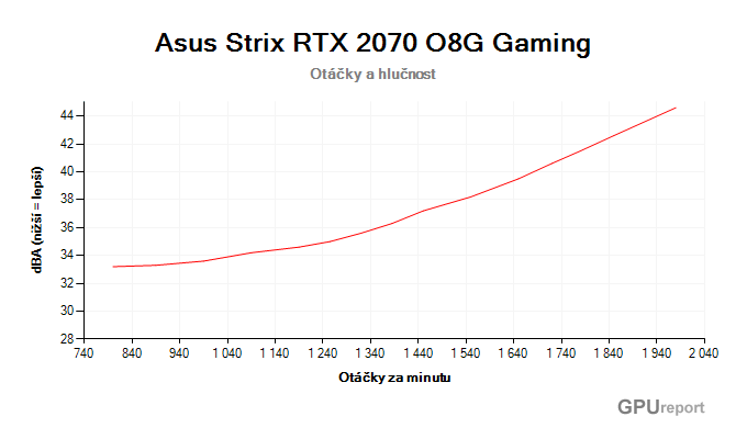Asus Strix RTX 2070 O8G Gaming závislost otáčky/hlučnost