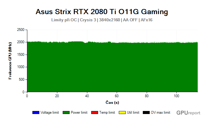 Asus Strix RTX 2080 Ti O11G Gaming limity při OC