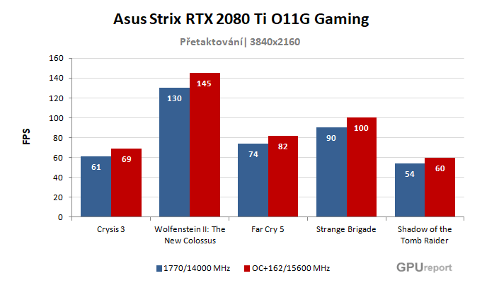 Asus Strix RTX 2080 Ti O11G Gaming výsledky přetaktování