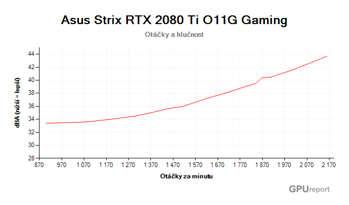 Asus Strix RTX 2080 Ti O11G Gaming závislost otáčky/hlučnost