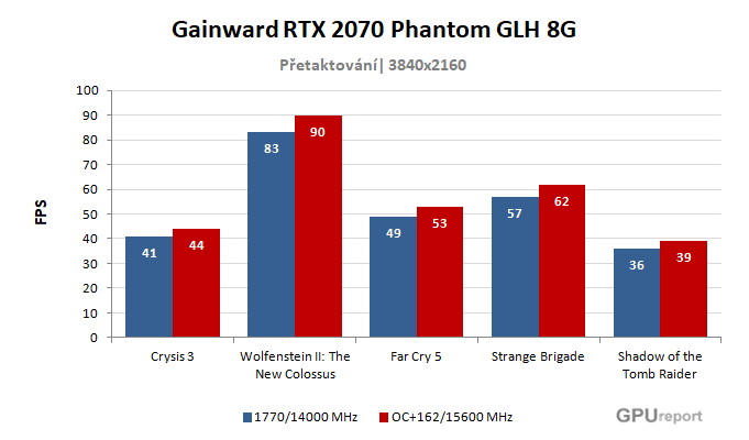 Gainward RTX 2070 Phantom GLH 8G výsledky přetaktování