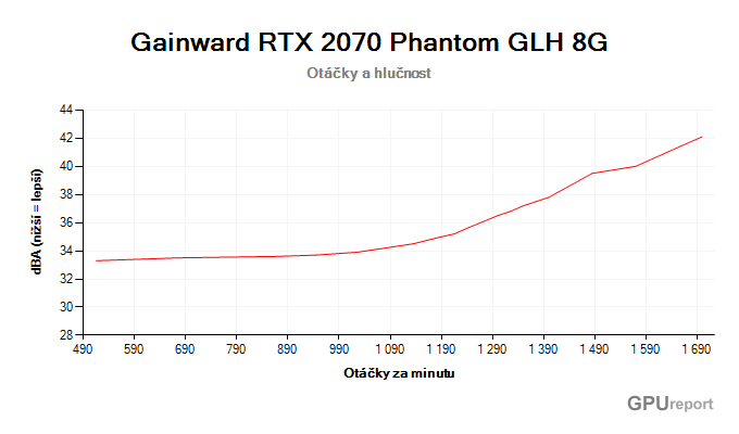 Gainward RTX 2070 Phantom GLH 8G závislost otáčky/hlučnost