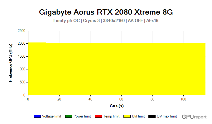 Gigabyte Aorus RTX 2080 XTREME 8G limity při OC