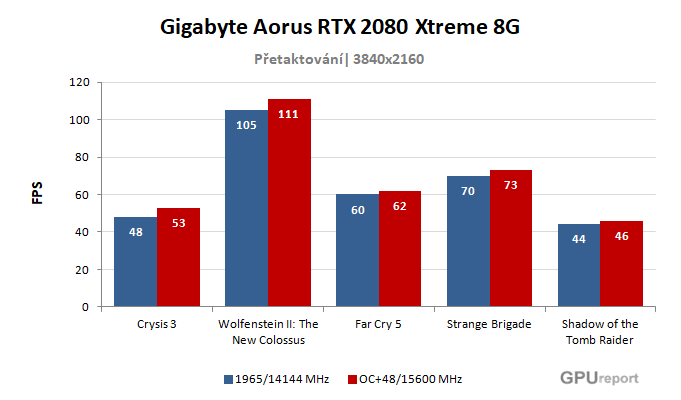 Gigabyte Aorus RTX 2080 XTREME 8G výsledky přetaktování
