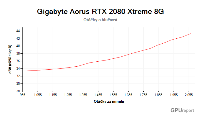 Gigabyte Aorus RTX 2080 XTREME 8G závislost otáčky/hlučnost