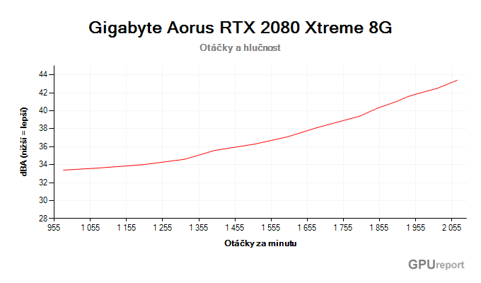 Gigabyte Aorus RTX 2080 XTREME 8G; závislost hlučnosti na otáčkách Gigabyte Aorus RTX 2080 XTREME 8G závislost otáčky/hlučnost