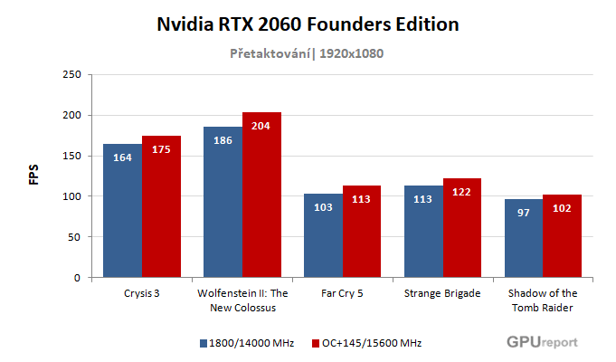 NVIDIA RTX 2060 Founders Edition výsledky přetaktování