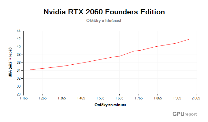 NVIDIA RTX 2060 Founders Edition závislost otáčky/hlučnost