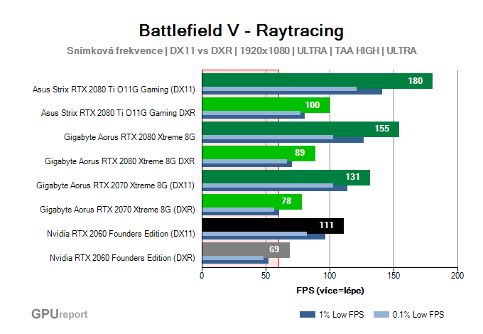 NVIDIA RTX 2060 Founders Edition; výsledky testů raytracingu