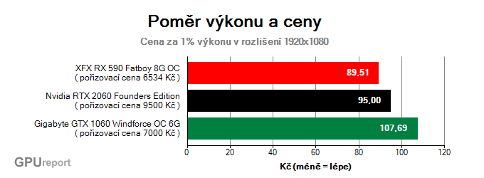 GeForce RTX 2060 ukazatel výkonu a ceny