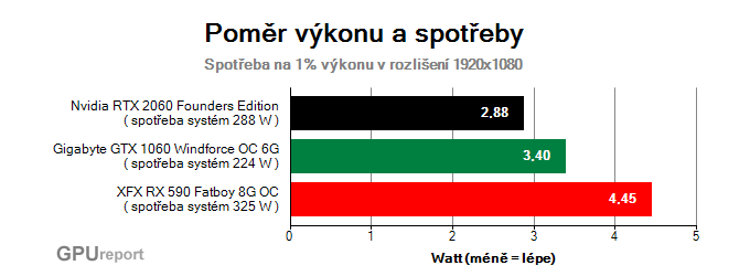 GeForce RTX 2060 ukazatel výkonu a spotřeby