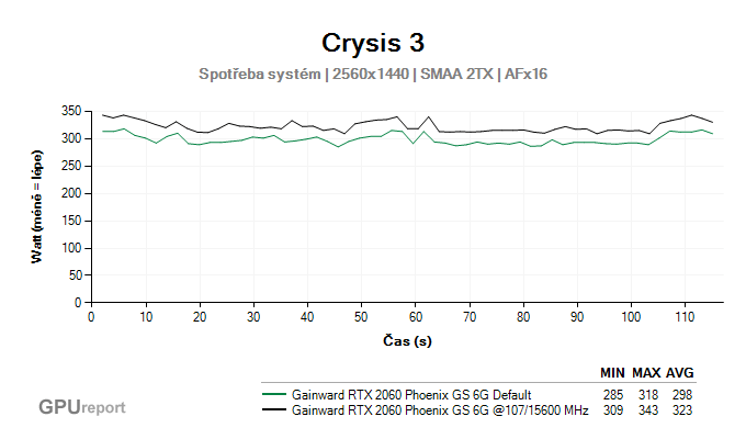 Gainward RTX 2060 Phoenix GS 6G spotřeba systém