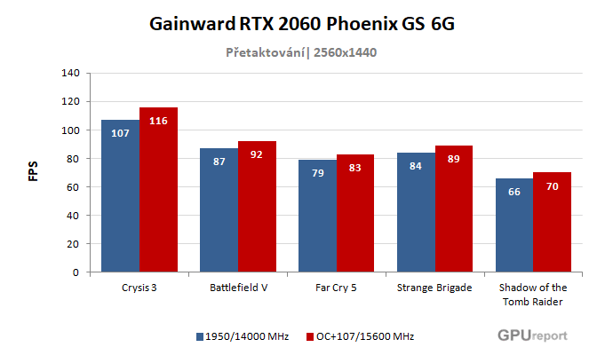 Gainward RTX 2060 Phoenix GS 6G výsledky přetaktování