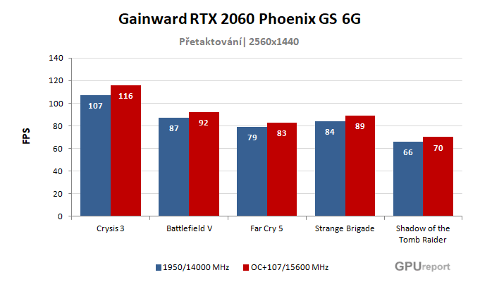 Výsledky přetaktování Gainward RTX 2060 Phoenix GS 6G Gainward RTX 2060 Phoenix GS 6G výsledky přetaktování