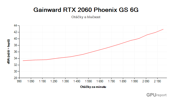 Gainward RTX 2060 Phoenix GS 6G závislost otáčky/hlučnost