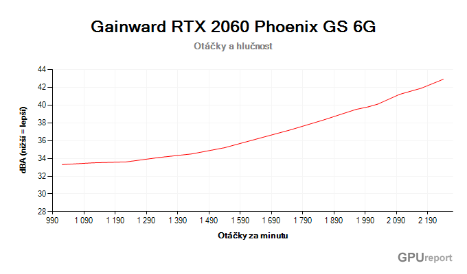 Gainward RTX 2060 Phoenix GS 6G; závislost hlučnosti na otáčkách Gainward RTX 2060 Phoenix GS 6G závislost otáčky/hlučnost