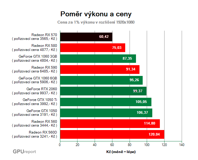 Poměr výkonu a ceny