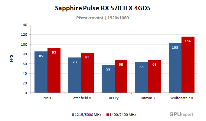 Sapphire Pulse RX 570 ITX 4GD5 výsledky přetaktování