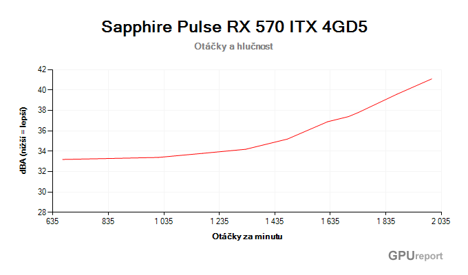Sapphire Pulse RX 570 ITX 4GD5 závislost otáčky/hlučnost