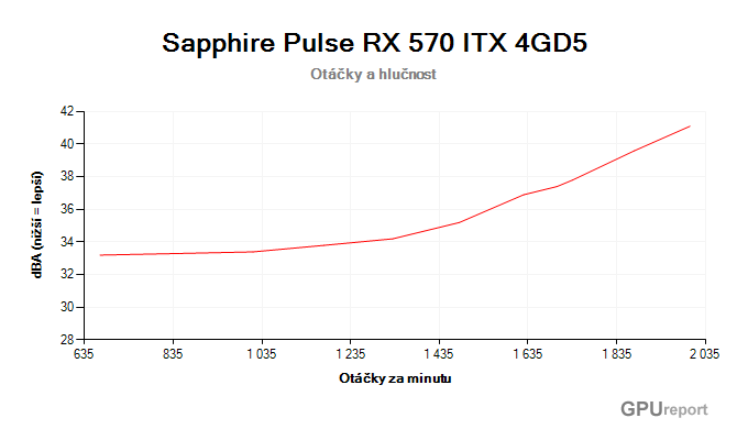 Sapphire Pulse RX 570 ITX 4GD5; závislost hlučnosti na otáčkách Sapphire Pulse RX 570 ITX 4GD5 závislost otáčky/hlučnost