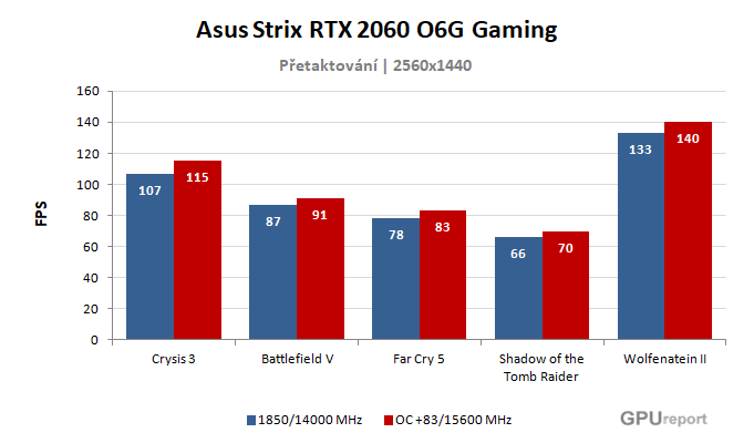 Výsledky přetaktování Asus Strix RTX 2060 O6G Gaming Asus Strix RTX 2060 O6G Gaming výsledky přetaktování