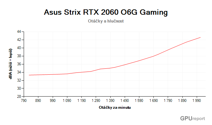 Asus Strix RTX 2060 O6G Gaming závislost otáčky/hlučnost