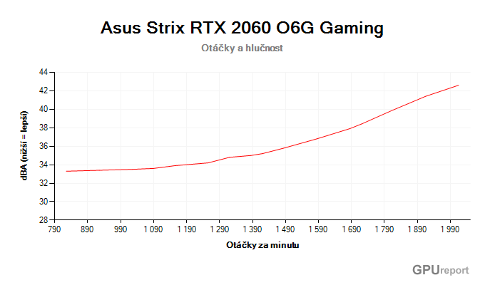Asus Strix RTX 2060 O6G Gaming; závislost hlučnosti na otáčkách Asus Strix RTX 2060 O6G Gaming závislost otáčky/hlučnost