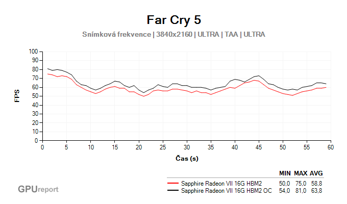 Přetaktování Far Cry 5